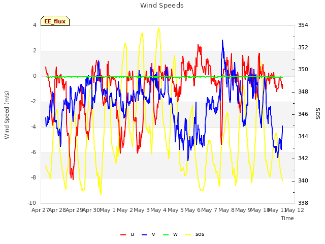 plot of Wind Speeds