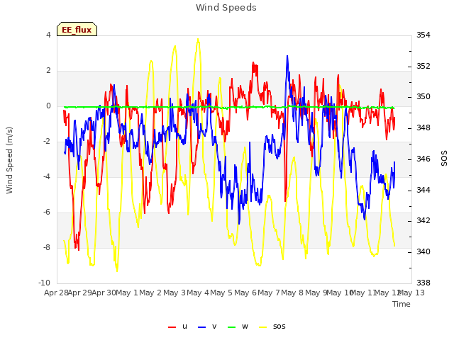 plot of Wind Speeds