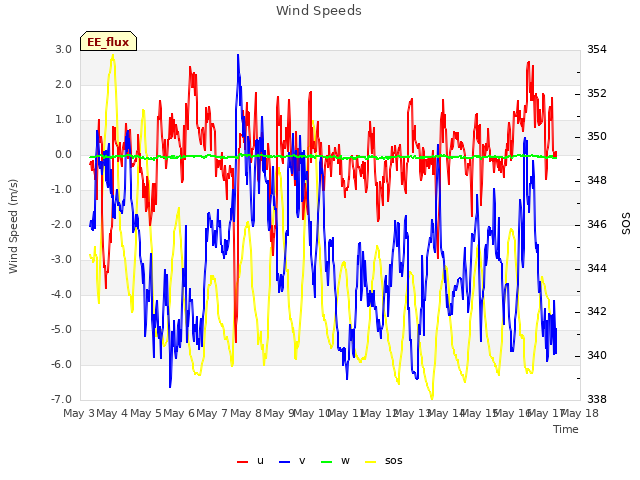 plot of Wind Speeds