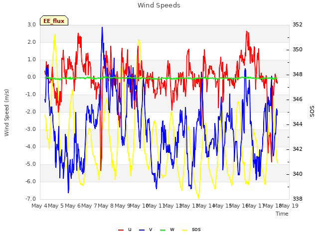 plot of Wind Speeds