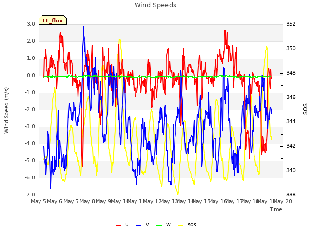 plot of Wind Speeds