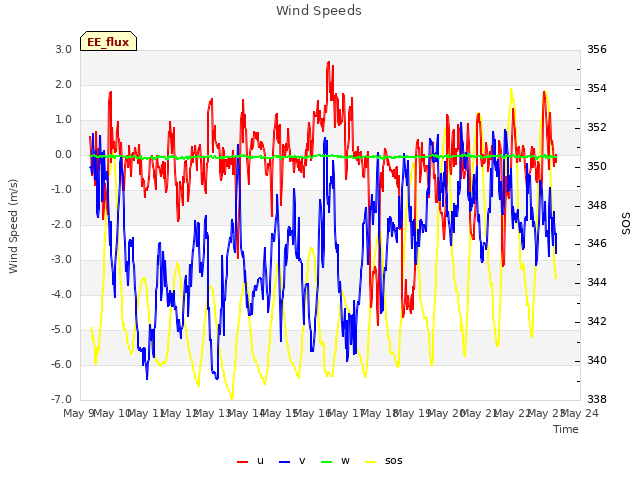 plot of Wind Speeds