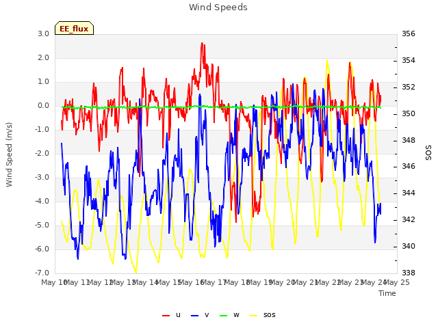 plot of Wind Speeds