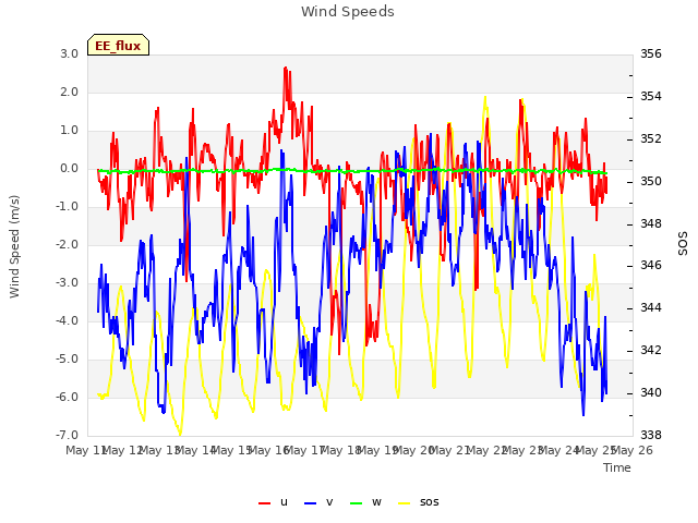 plot of Wind Speeds