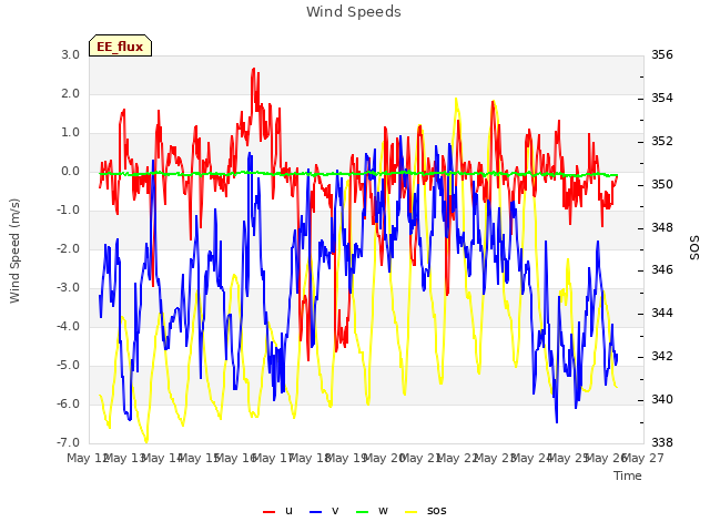 plot of Wind Speeds