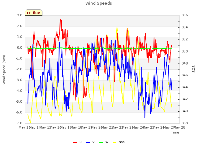 plot of Wind Speeds