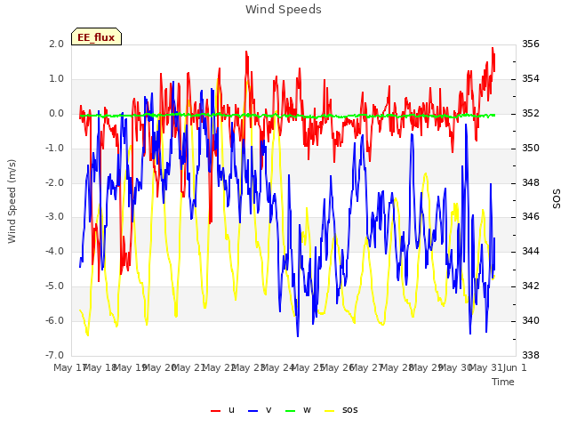 plot of Wind Speeds