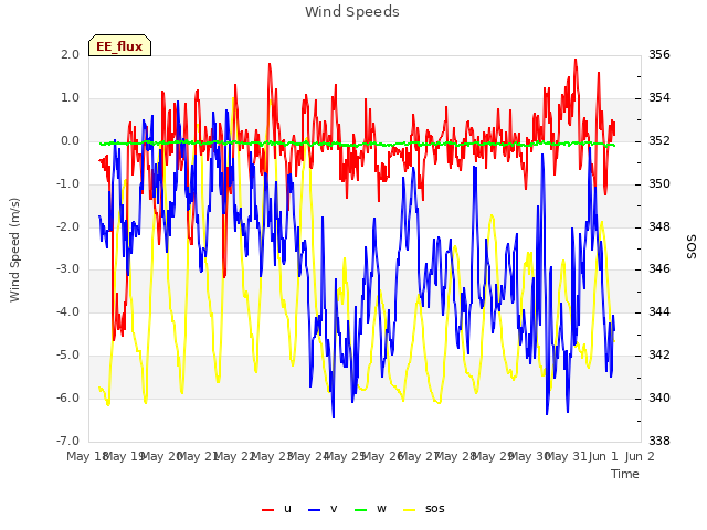 plot of Wind Speeds