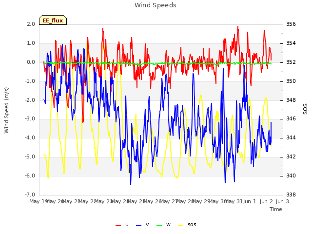 plot of Wind Speeds