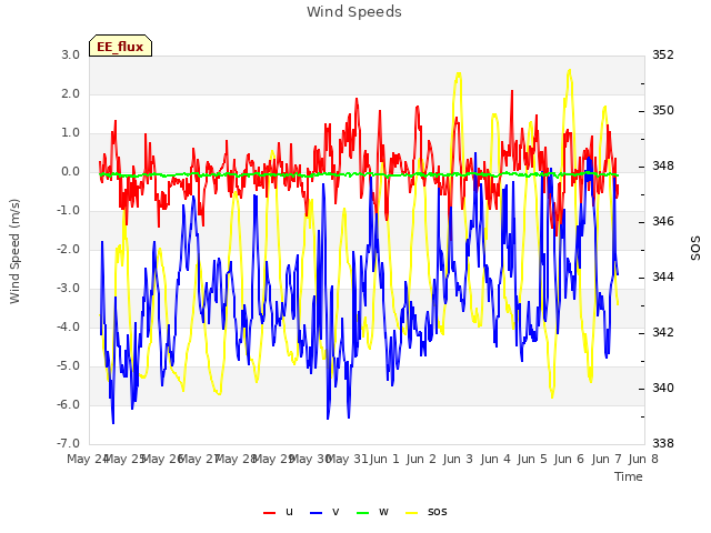 plot of Wind Speeds