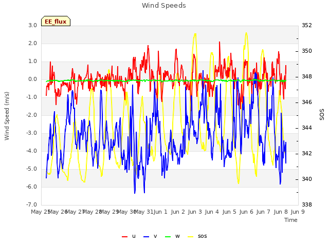 plot of Wind Speeds