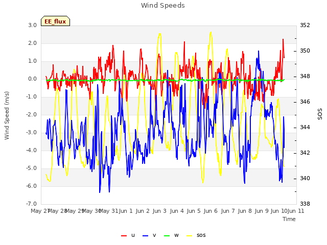 plot of Wind Speeds