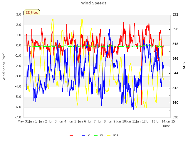 plot of Wind Speeds