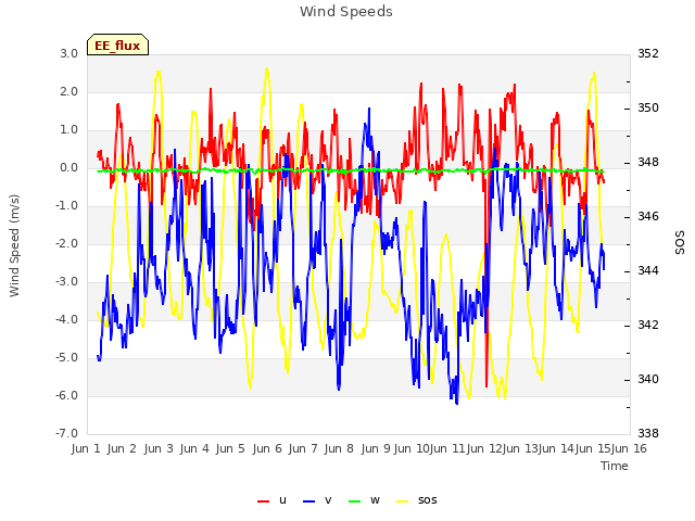 plot of Wind Speeds