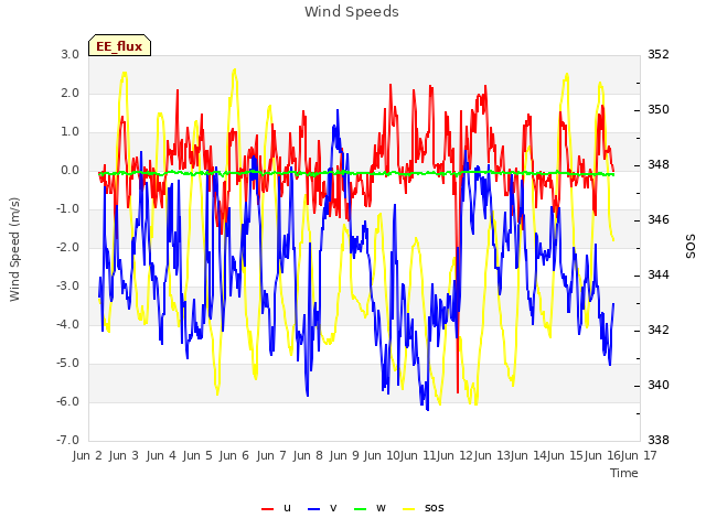 plot of Wind Speeds