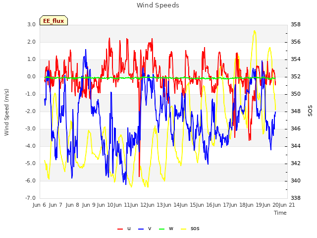 plot of Wind Speeds