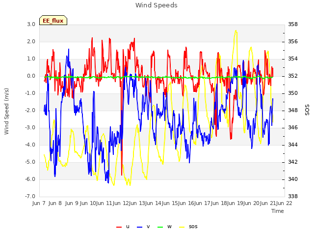 plot of Wind Speeds