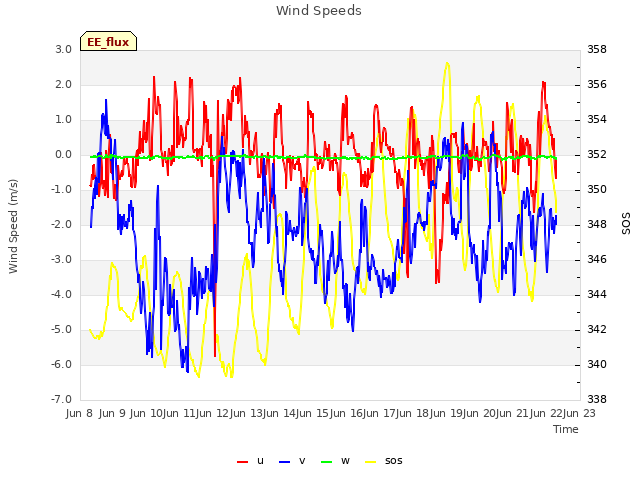 plot of Wind Speeds