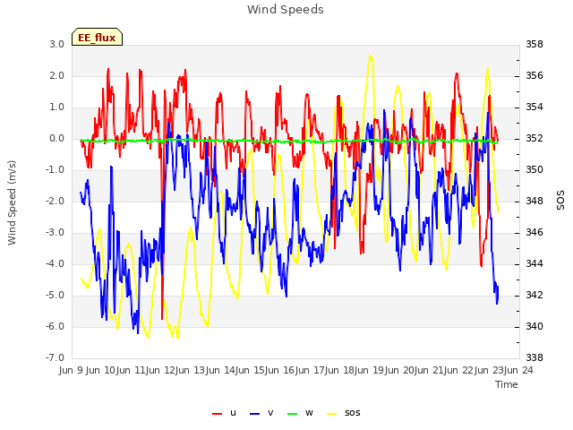 plot of Wind Speeds
