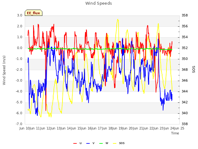 plot of Wind Speeds