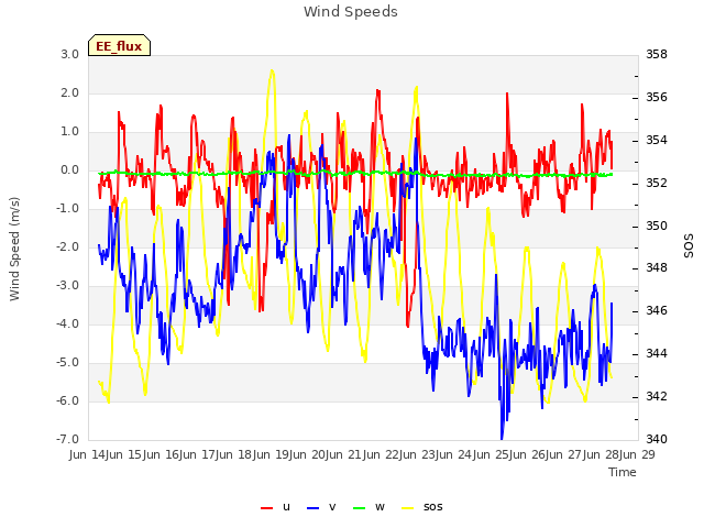 plot of Wind Speeds