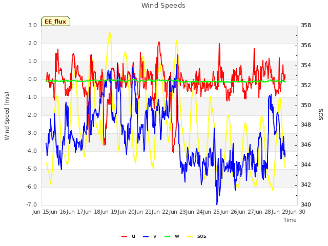 plot of Wind Speeds