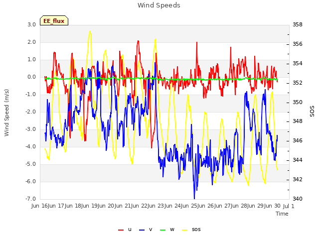 plot of Wind Speeds