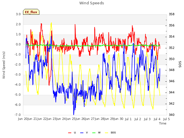 plot of Wind Speeds