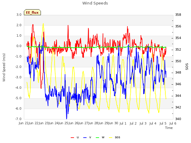 plot of Wind Speeds