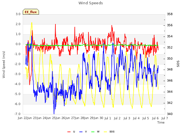 plot of Wind Speeds