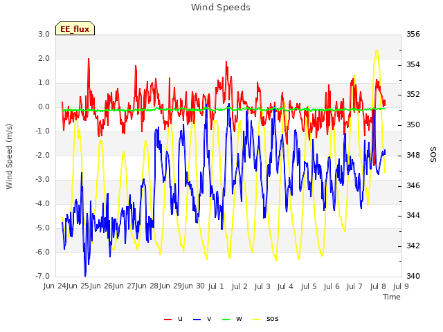 plot of Wind Speeds