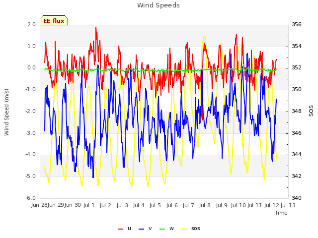 plot of Wind Speeds