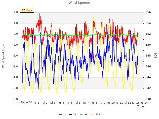 plot of Wind Speeds