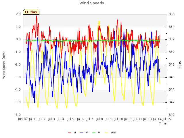 plot of Wind Speeds