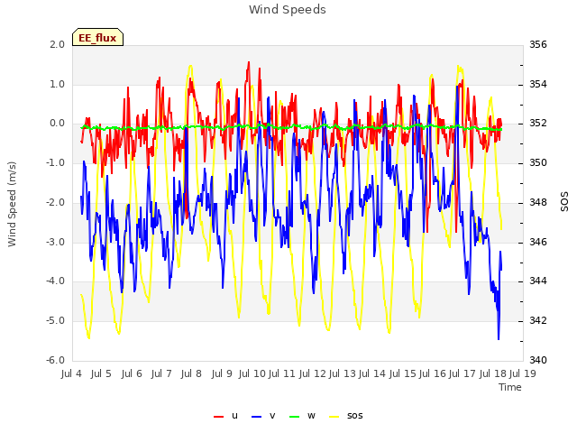 plot of Wind Speeds