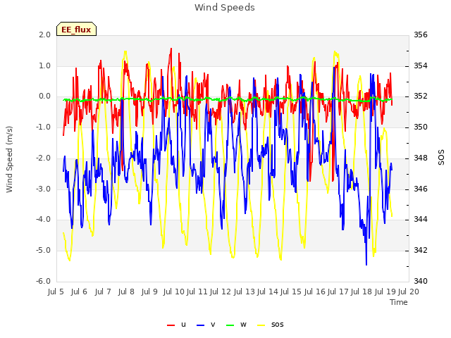 plot of Wind Speeds