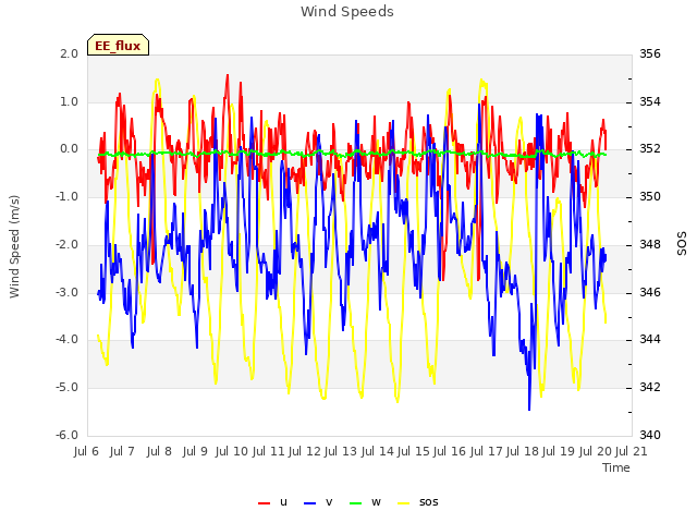 plot of Wind Speeds