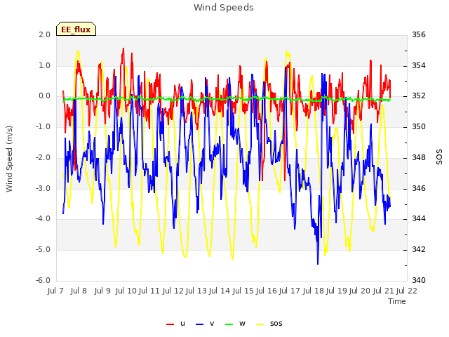 plot of Wind Speeds