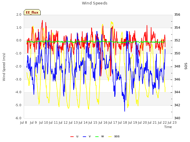 plot of Wind Speeds