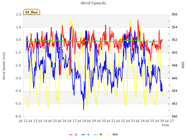 plot of Wind Speeds