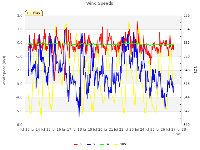 plot of Wind Speeds