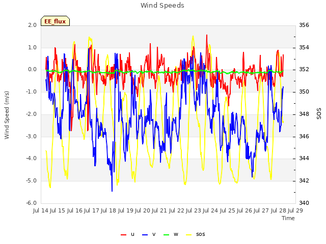 plot of Wind Speeds