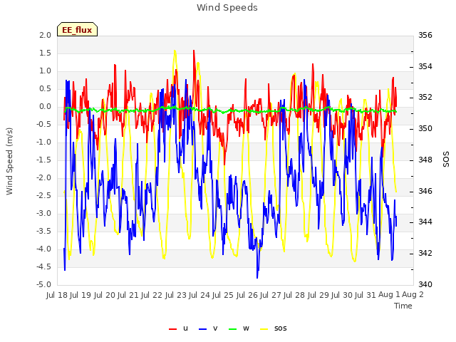 plot of Wind Speeds