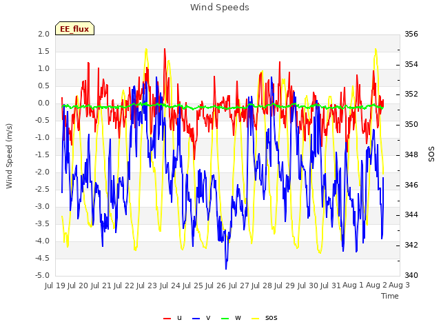 plot of Wind Speeds