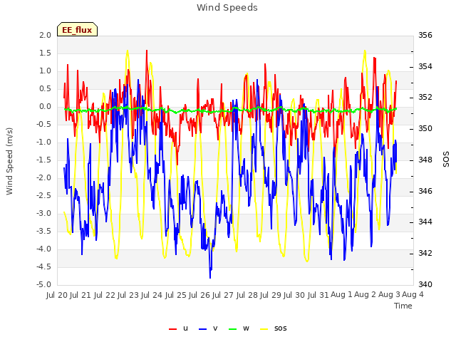 plot of Wind Speeds