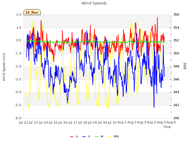 plot of Wind Speeds