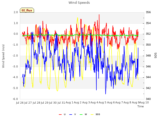 plot of Wind Speeds