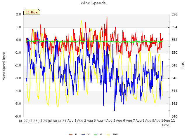 plot of Wind Speeds