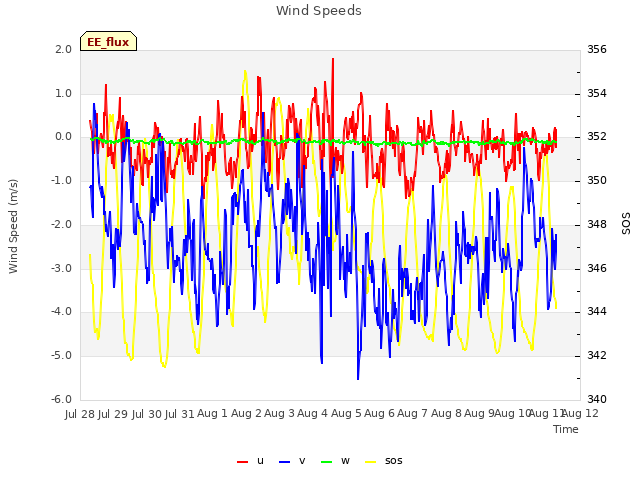 plot of Wind Speeds