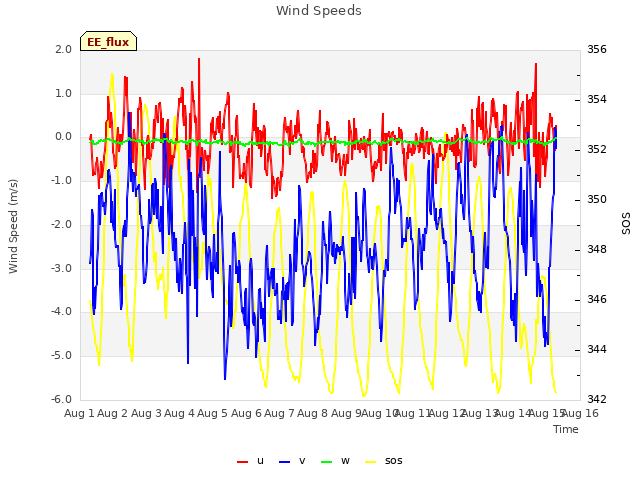 plot of Wind Speeds